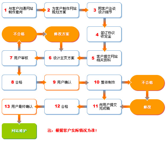 众腾网络网站制作流程