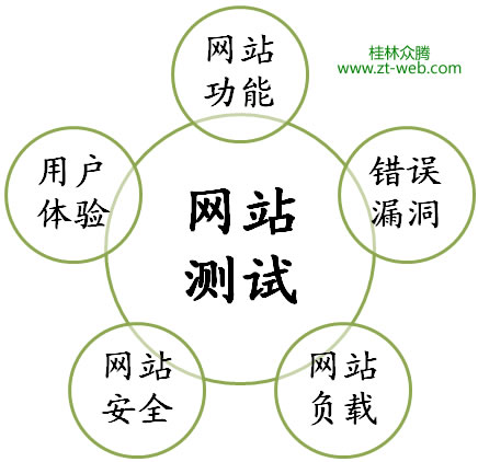 网站验收测试流程