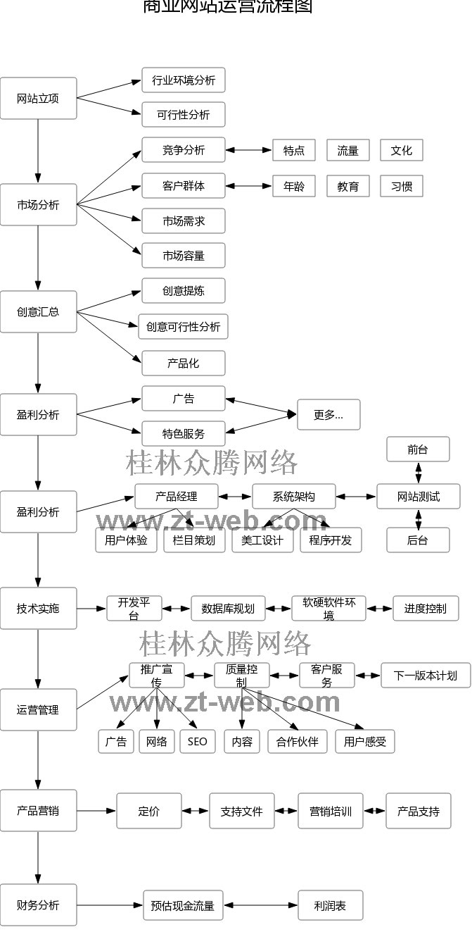 网站运营技巧结构图