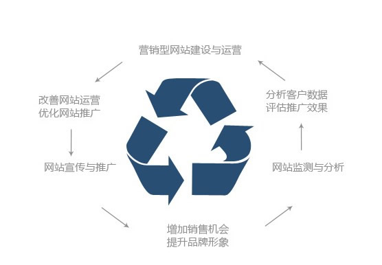 网络营销型网站流程