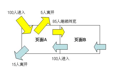 分析网站跳出率
