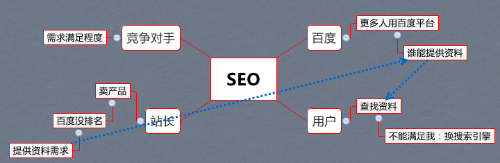 让百度给你的网站特殊权重