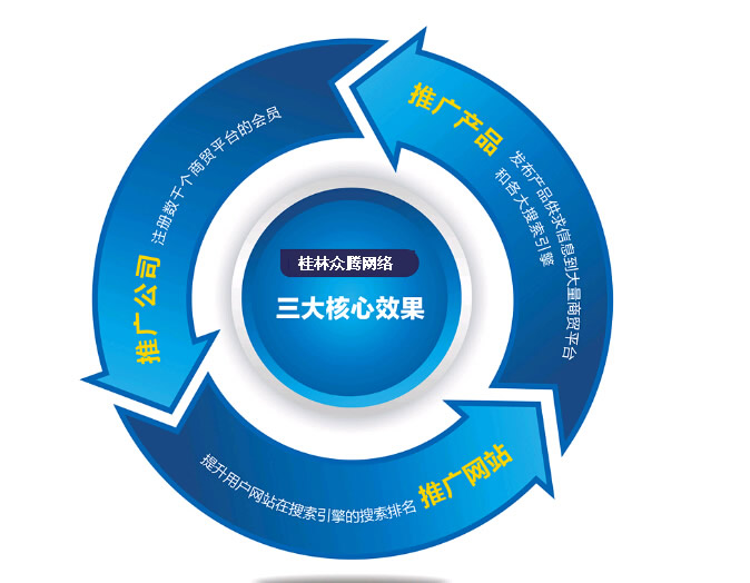 网络推广方法
