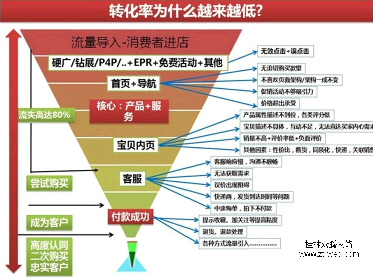 转换率低问题及解决方案