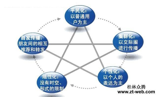 QQ空间营销特点