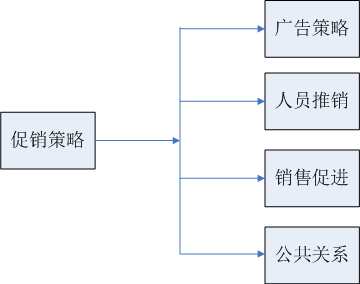 植入式广告营销管理